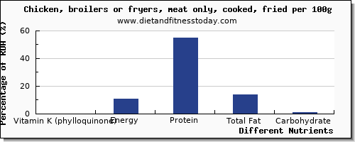 chart to show highest vitamin k (phylloquinone) in vitamin k in fried chicken per 100g